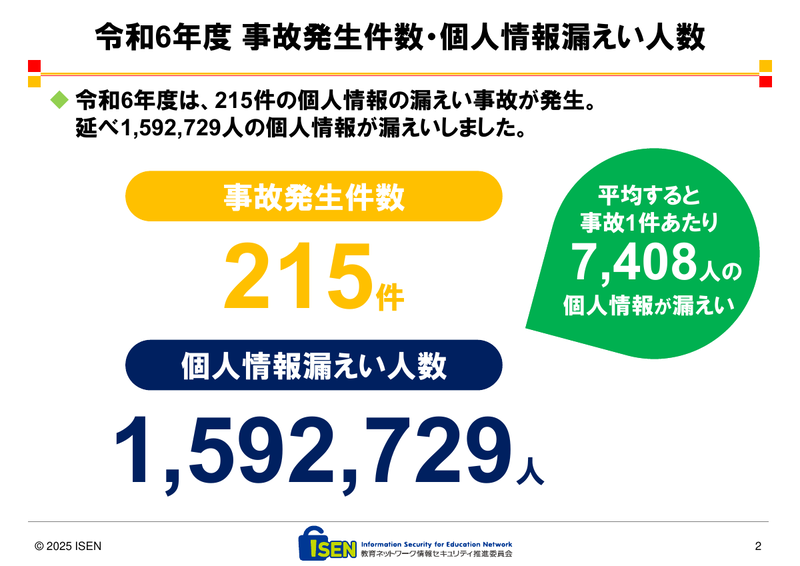2024年度の事故発生件数と個人情報の漏えい人数