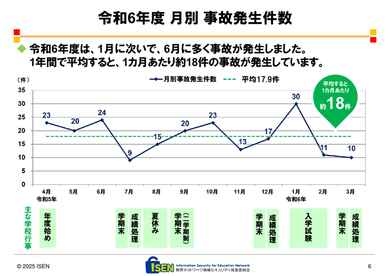 2024年度の月別事故発生件数