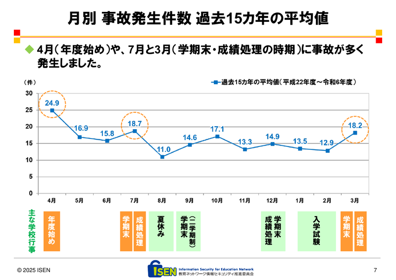 過去15年の月別事故発生件数