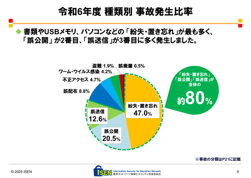 種類別の事故発生比率