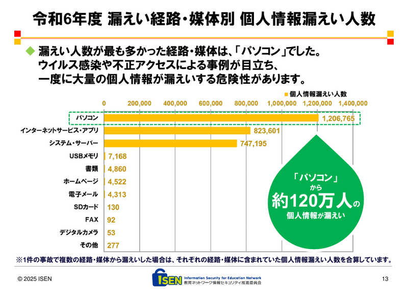 漏えい経路・媒体別の個人情報漏えい人数