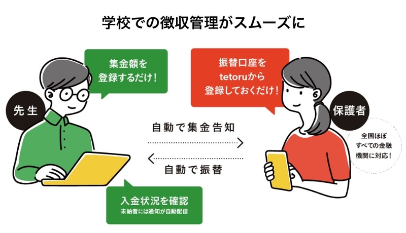 保護者がWeb上で登録した口座から各種費用を自動振替