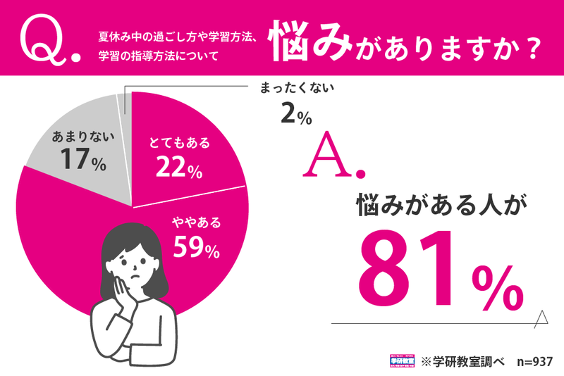 合計で81.3％の保護者が「悩みあり」と回答【学研調べ、以下同じく】