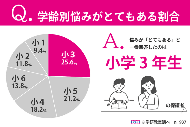 「悩みがとてもある」の最多は、小学3年生の保護者