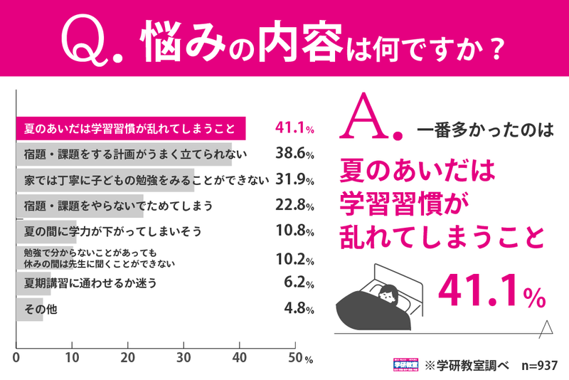 最多の悩みは「学習習慣が乱れる」（41.1％）