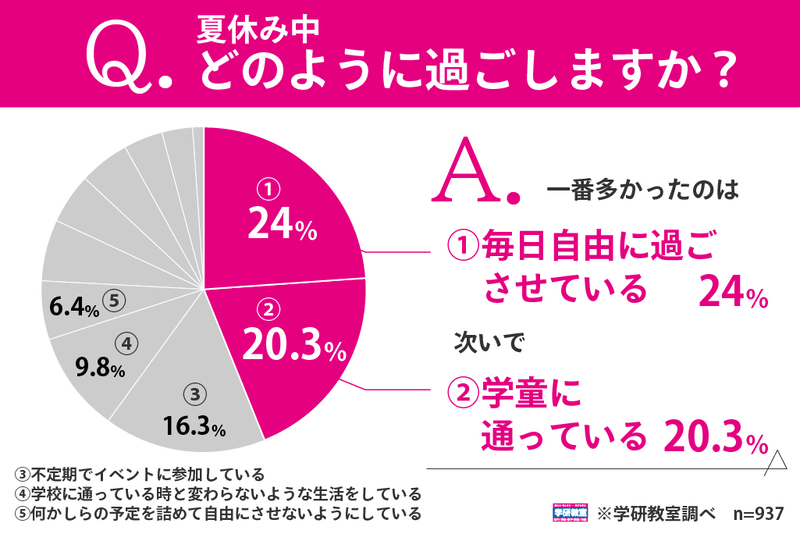 夏休み中の子供の過ごし方は、「毎日自由に過ごさせている」（24.0％）が最多