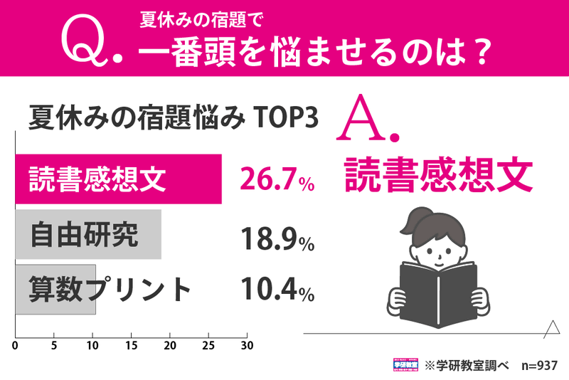 苦戦する宿題TOP3は、「読書感想文」「自由研究」「算数プリント・ドリル」