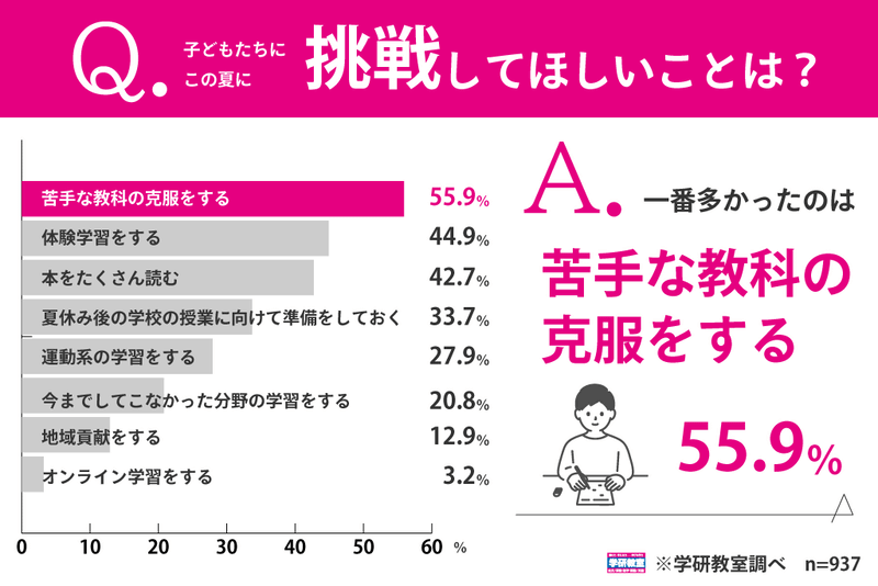 挑戦してほしいことの1位は「苦手な教科の克服」（55.9％）