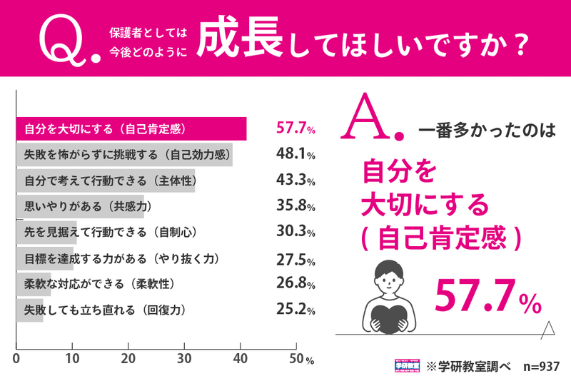成長してほしいことは、自己肯定感や自己効力感、主体性が上位に