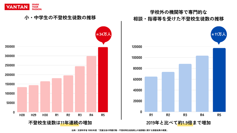 2023年度の調査では、学校外の機関で専門的な相談・指導などを受けている不登校生が11万人を突破
