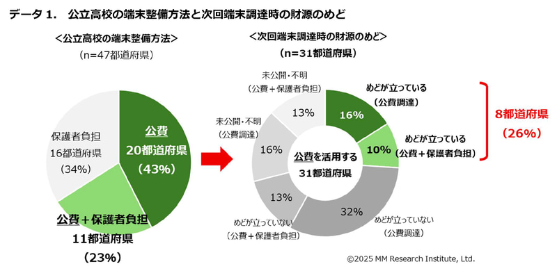 高校生用1人1台端末について、公費による端末更新のめどが立つ都道府県は8つにとどまる（出典：ＭＭ総研）