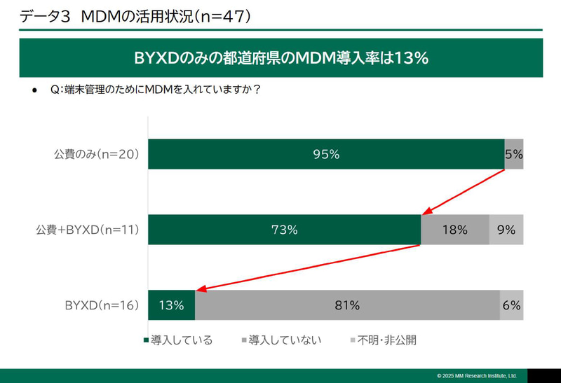 MDMの活用状況（出典：ＭＭ総研）