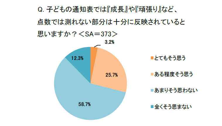 7割の親が通知表に「成長」や「頑張り」など、点数では測れない部分が反映されていないと回答