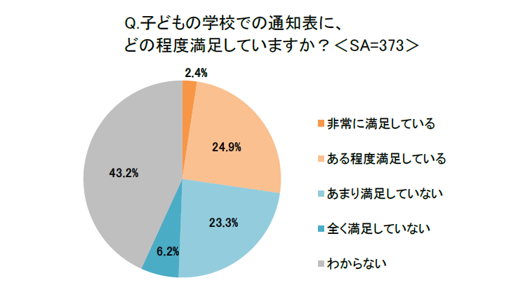 「非常に満足している」「ある程度満足している」の合計は27.3％で、「あまり満足していない」「全く満足していない」の合計が29.5％