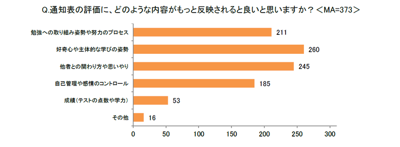 評価に反映してほしい内容の最多は、「好奇心や主体的な学びの姿勢」