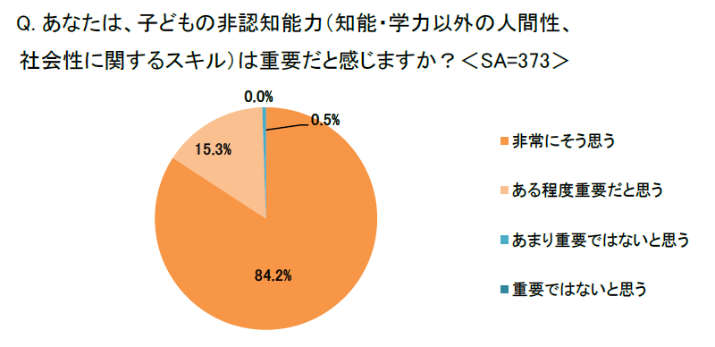 非認知能力について、9割以上が「重要」と感じている