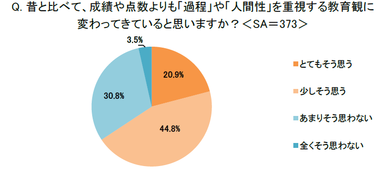 65.7％が「過程」や「人間性」を重視する教育観に変わってきたと実感