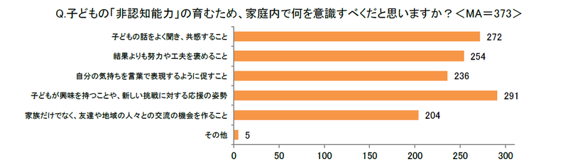 非認知能力を育むため意識していることは、「挑戦への応援」や「努力や工夫を褒めること」「話をよく聞いて共感する」