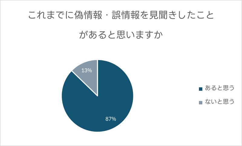 LINEヤフー株式会社が、2025年6月に実施した偽・誤情報対策に関するアンケート結果を公表