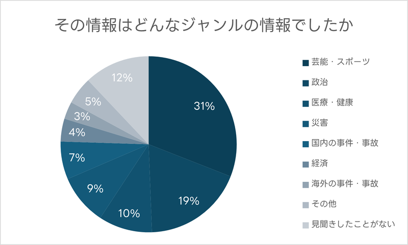 見聞きした偽・誤情報の1位は「芸能・スポーツ」（31％）