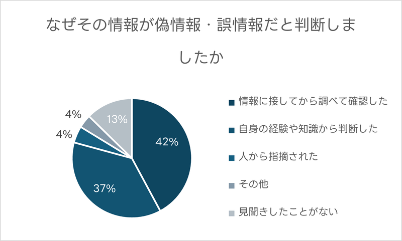 偽・誤情報だと判断した理由は、「情報に接してから調べて確認した」（42％）が最多