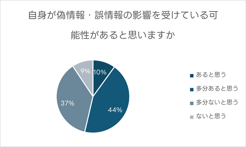 54％の人が「偽・誤情報の影響を受けている可能性がある」と回答