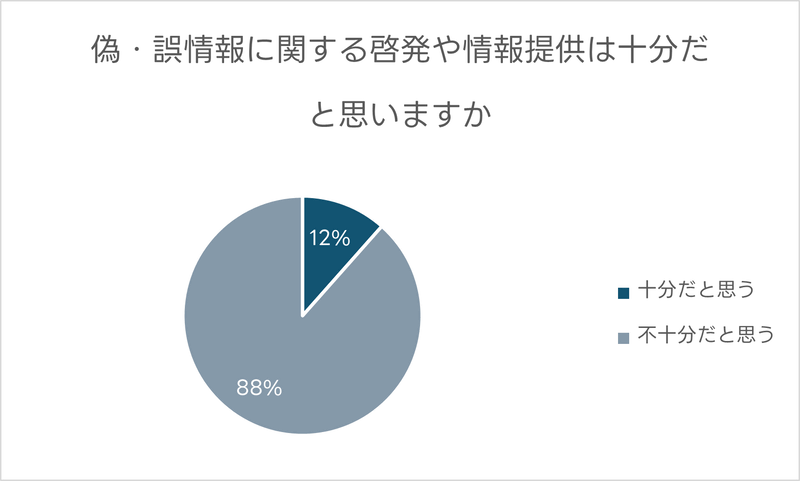 偽・誤情報に関する啓発や情報提供について、不十分の回答が88％に