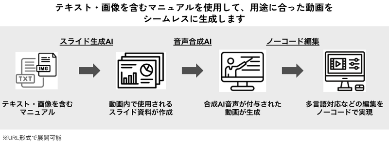 動画マニュアル作成の流れ