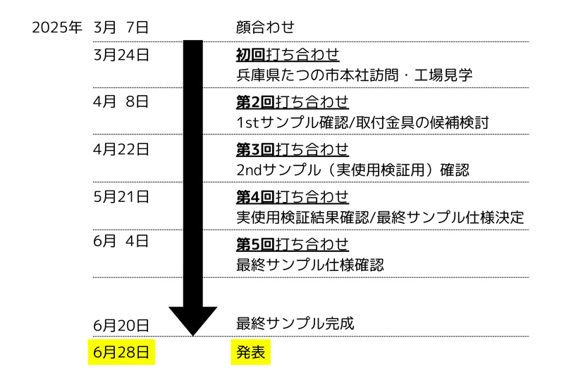 顔合わせから万博会場での発表まで