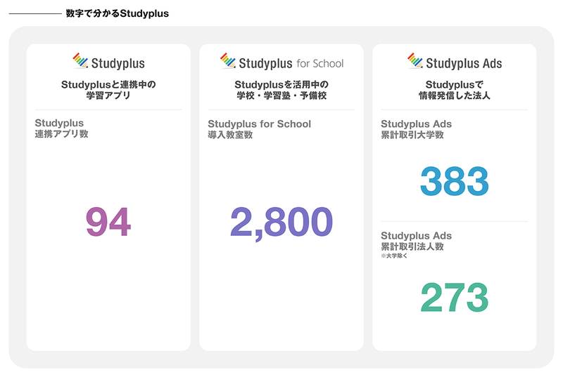 学校・学習塾・予備校など、2,800教室以上がStudyplus for Schoolを導入
