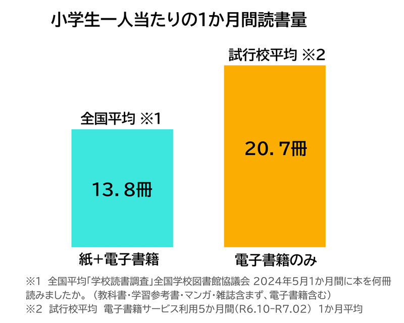 Yomokka!の試行校では、1カ月の読書量が全国平均の1.5倍に