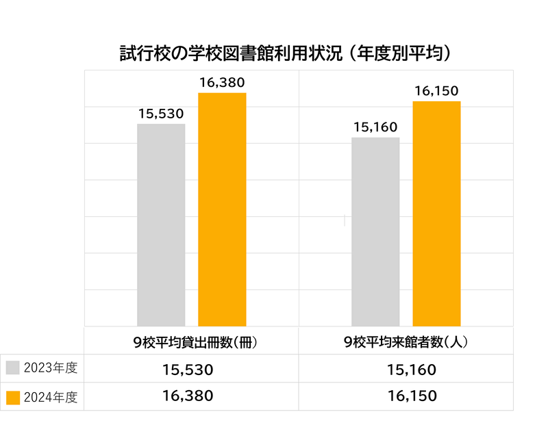 学校図書館における本の貸し出し数と来館者数が増加