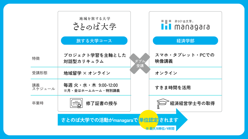 さとのば大学の活動を「ネットの大学 managara」の単位として、最大16単位まで認定