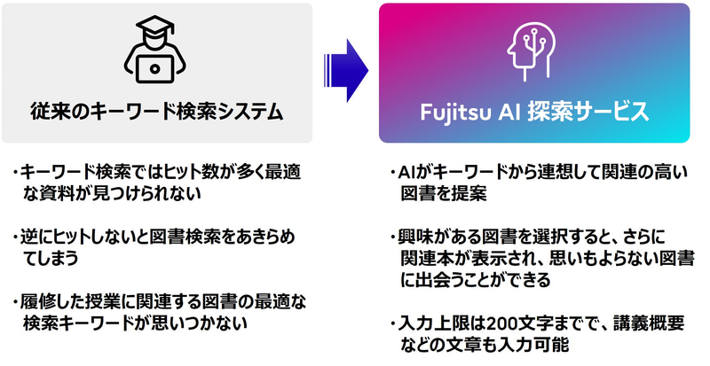 入力したキーワードや文章から、AIが関連性の図書を提案
