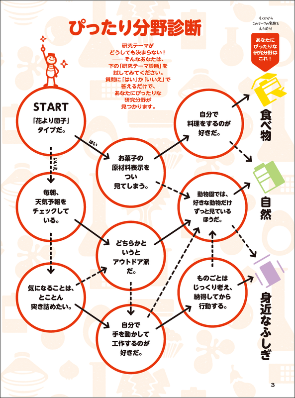 自由研究のテーマが決まらないときに役立つ「ぴったり分野診断」