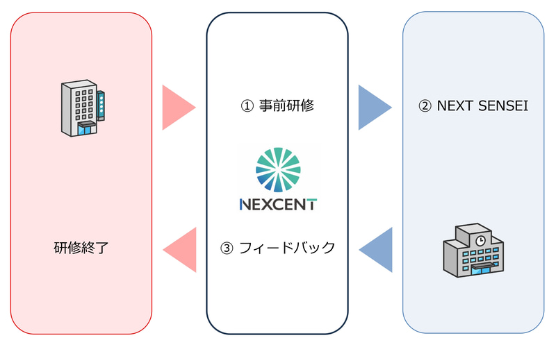 「NEXT SENSEI」では、事前研修を実施した企業社員を「企業研修の一環として」学校現場に講師として派遣
