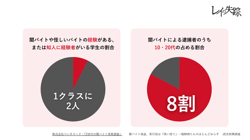 （左）株式会社ベンチマーク「Z世代の闇バイト実態調査」、（右）闇バイト強盗、実行犯は「使い捨て」…報酬得たものはほとんどおらず　読売新聞調査