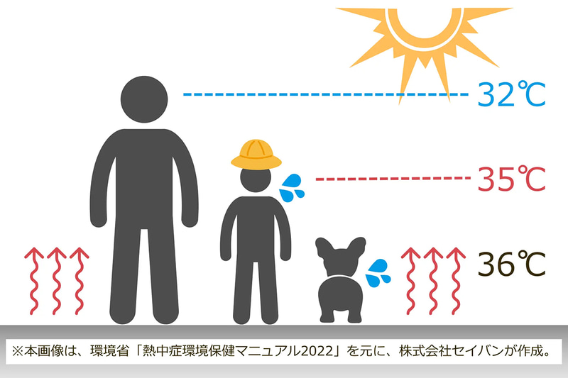 子供が感じる外気温は大人の＋3℃となるケースがある