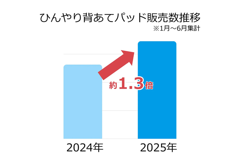 「ひんやり背あてパッド」の販売数が約1.3倍に