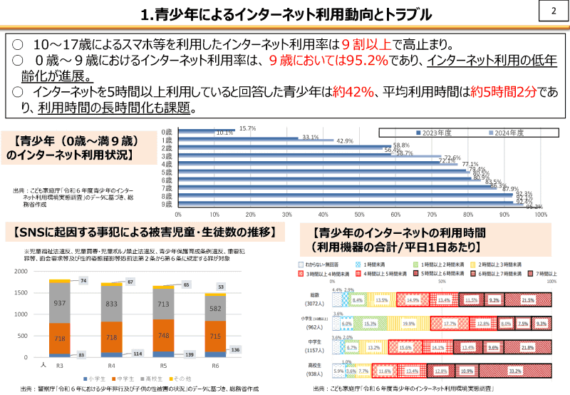 10～17歳のインターネット利用率は9割以上。利用時間の長時間化も課題