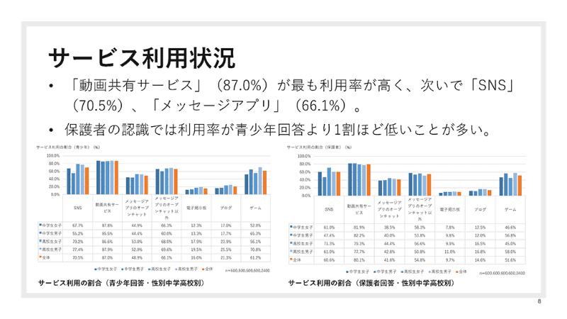保護者が認識しているよりも、青少年は実際には使っている