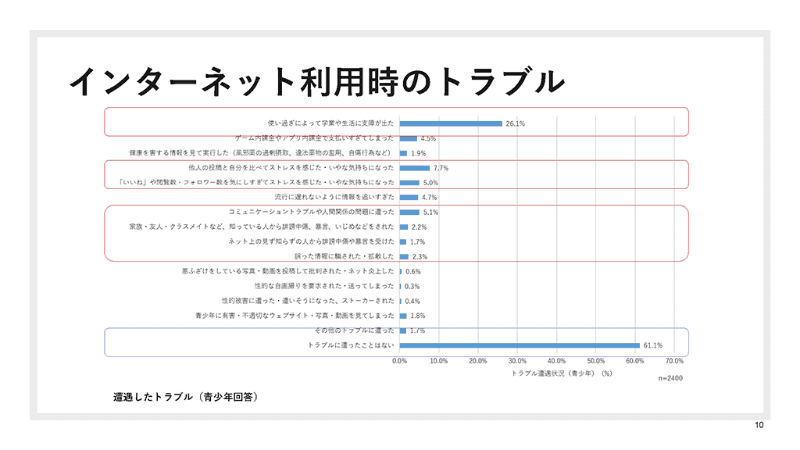 「使いすぎによって学業や生活に支障が出た」（26.1％）が最も多い