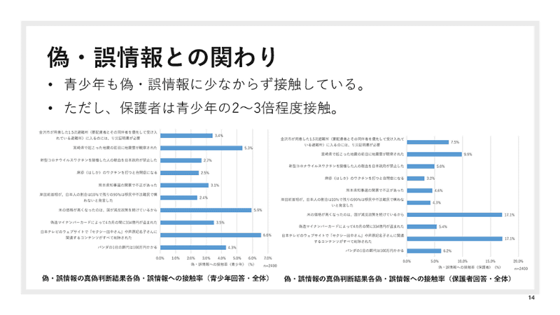 保護者の方が青少年の2～3倍偽情報に接触