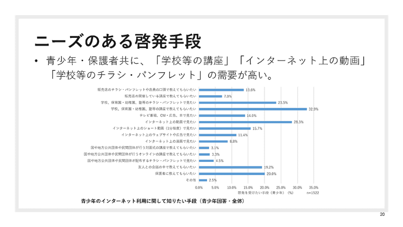 最もニーズのある啓発手段は「学校等の講座」