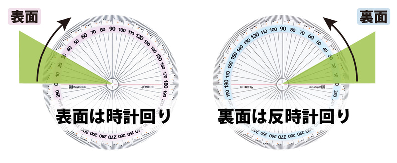 分度器の表面と裏面を色分けし、目盛りを使い分け