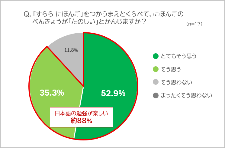 約88％の生徒が「すらら にほんご」の活用前と比べて「日本語学習が楽しいと感じた」と回答