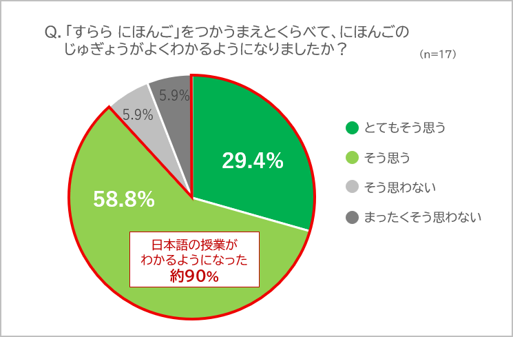 「日本語の授業がよくわかるようになった」が9割に