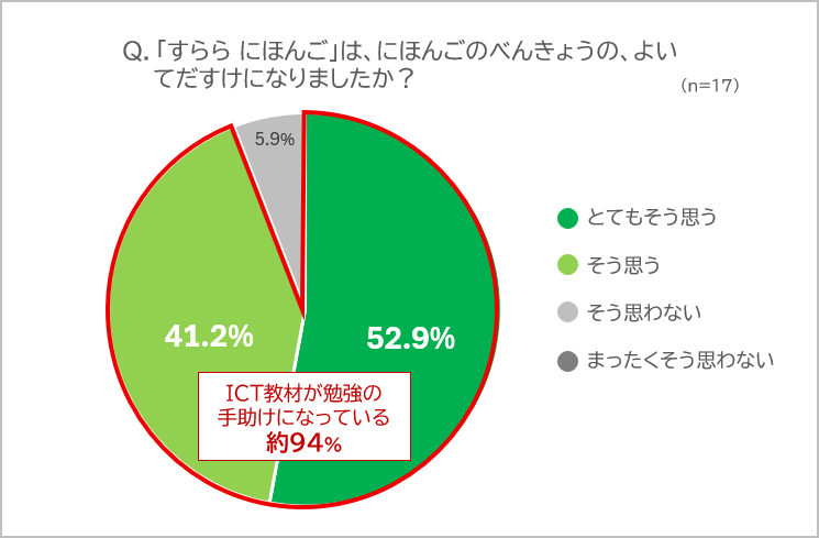 約94％が「すらら にほんご」は日本語学習の手助けになったと回答