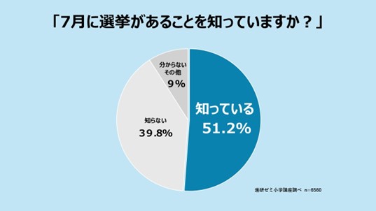 7月に選挙があることを「知っている」と回答した小学生は、51.2％