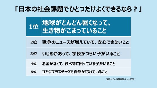 日本の社会課題で最も多く挙がったのは、気候変動や環境の問題